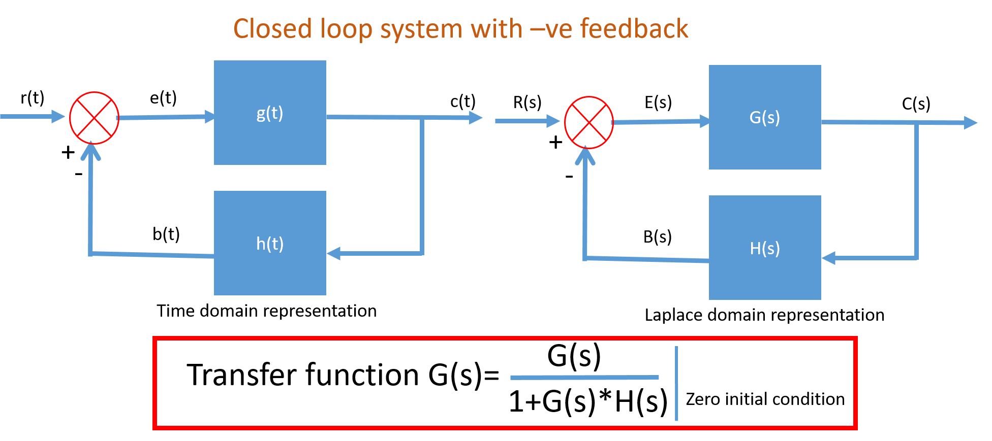 Transfer function of closed loop system with negative feedback